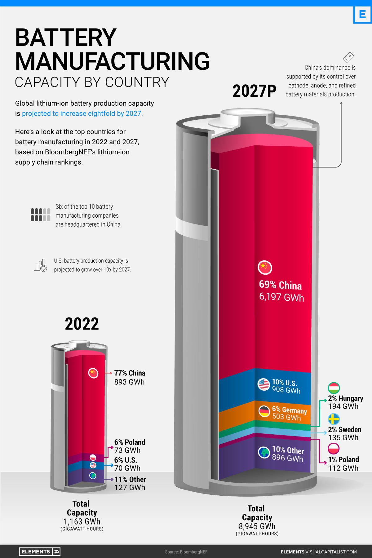 battery manufacturing capacity by country infographic
