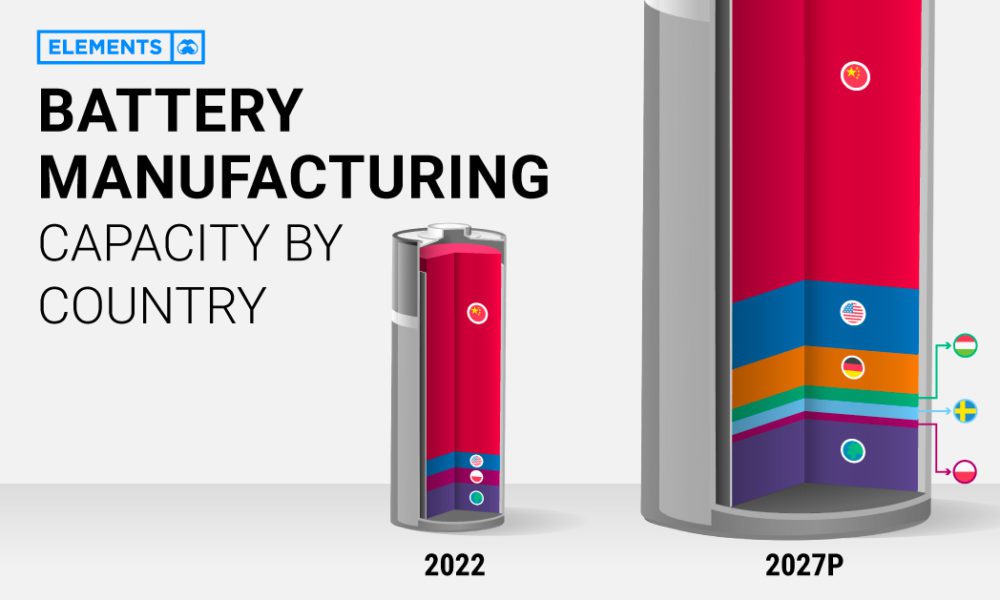 Visualizing China's Dominance in Battery Manufacturing (2022-2027)