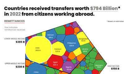 Remittance transfers received by countries in 2022