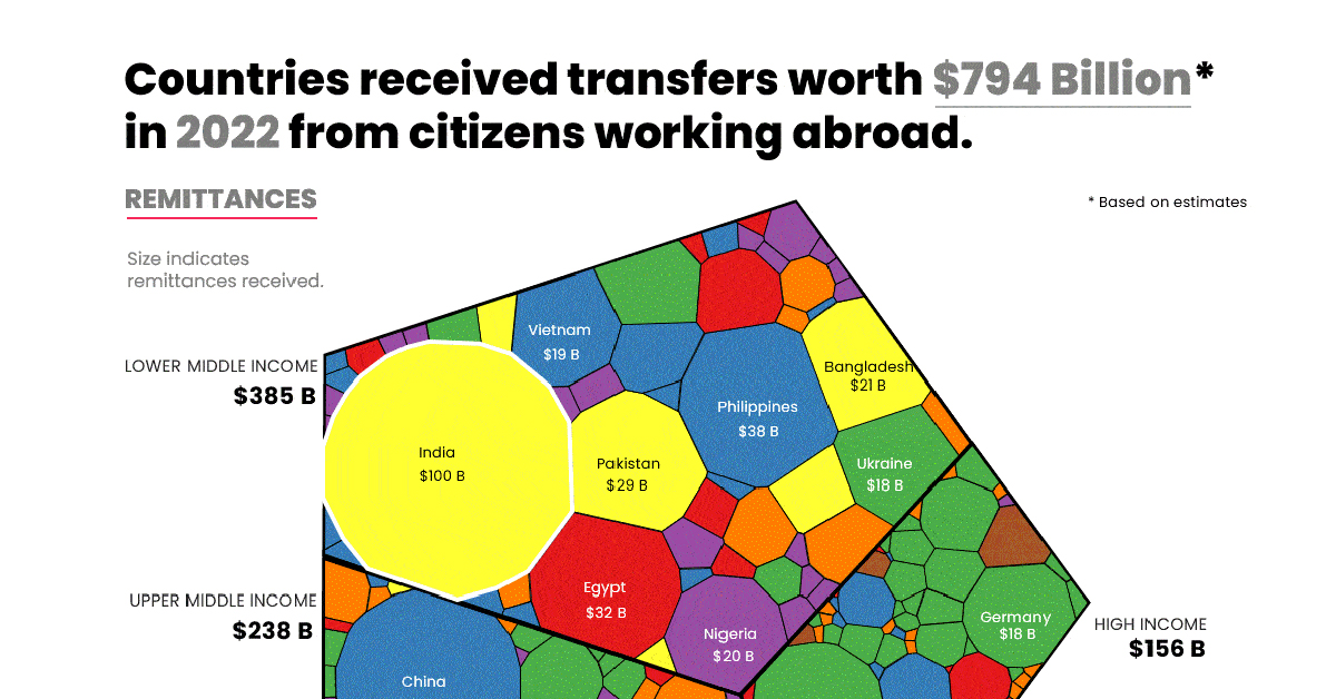 Remittance transfers received by countries in 2022