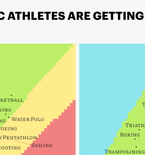 A chart showing the average height and weight of Olympic athletes, categorized by sport, using data from 1960 to 2016.