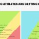 A chart showing the average height and weight of Olympic athletes, categorized by sport, using data from 1960 to 2016.