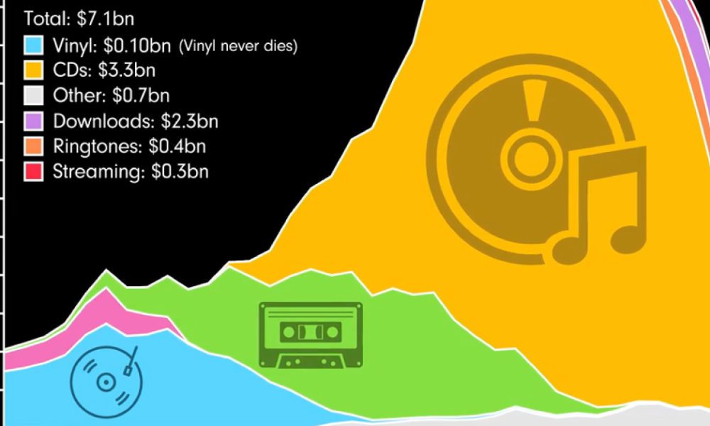 IGN on X: According to music sales tracker Chart Data, The Super