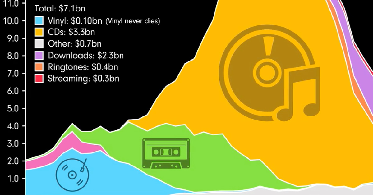 Animated Chart: The Rise and Fall of Music Sales, by Format (1973-2021)