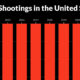 Rising mass shootings in the US