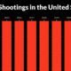 Rising mass shootings in the US