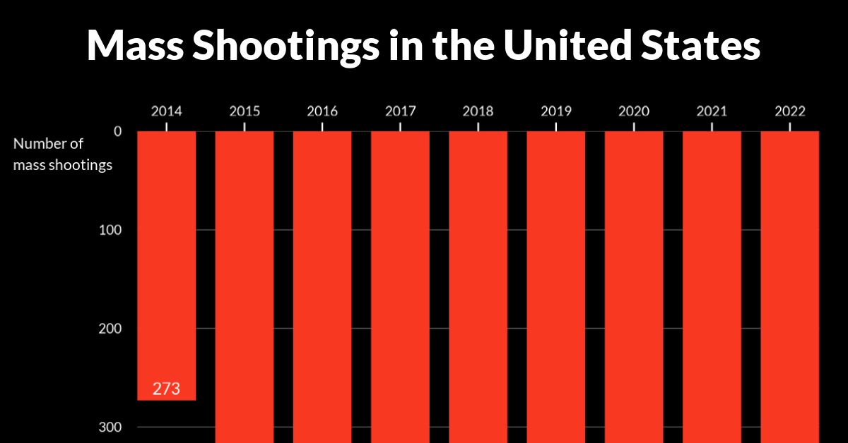 Rising mass shootings in the US