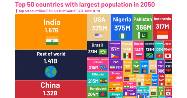 Top 50 countries with largest population in 2050