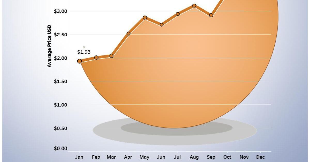 This chart shows the increase in the national average price of a dozen grade-A eggs in the U.S. in 2022.