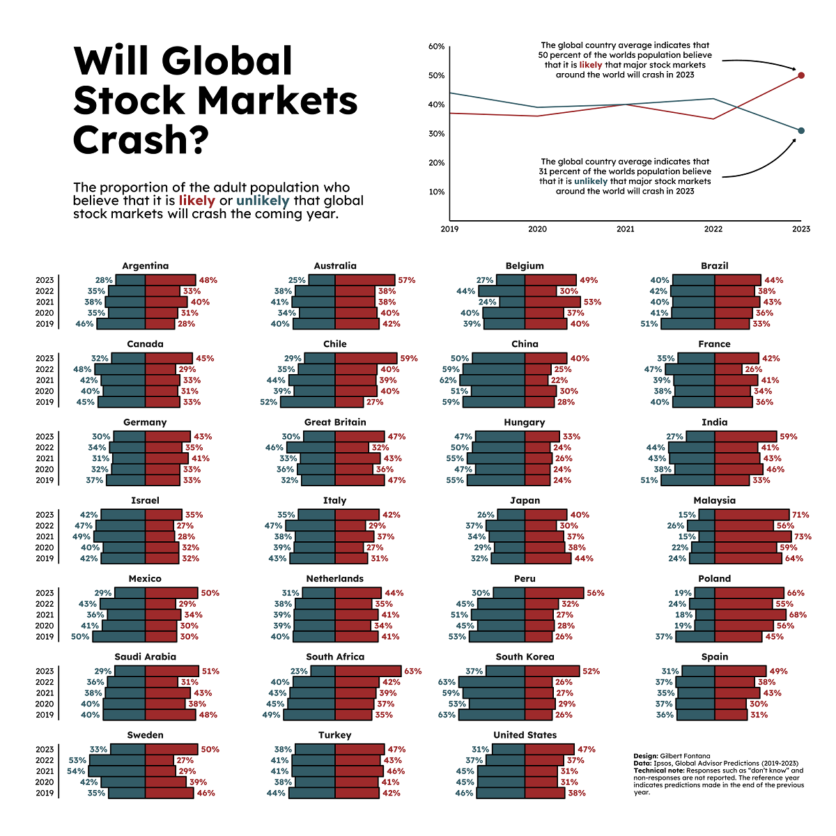 how likely is it that global stock markets will crash, according to country predictions
