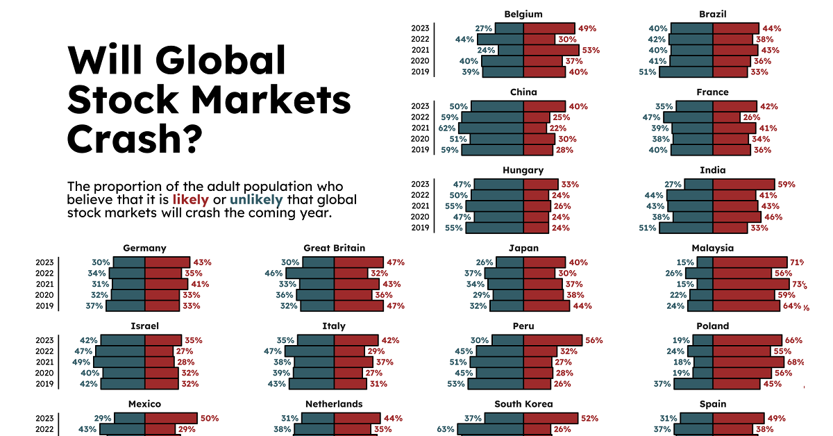 ¿Se desplomarán los mercados bursátiles mundiales en 2023?