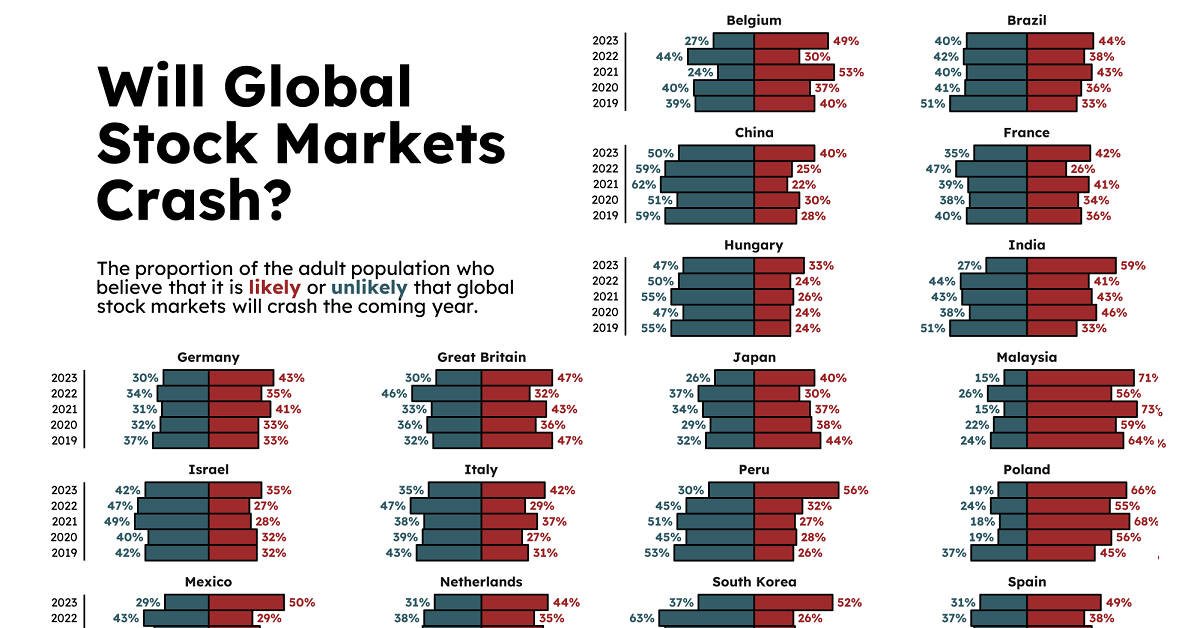 how likely is it that stock markets will crash, according to country predictions