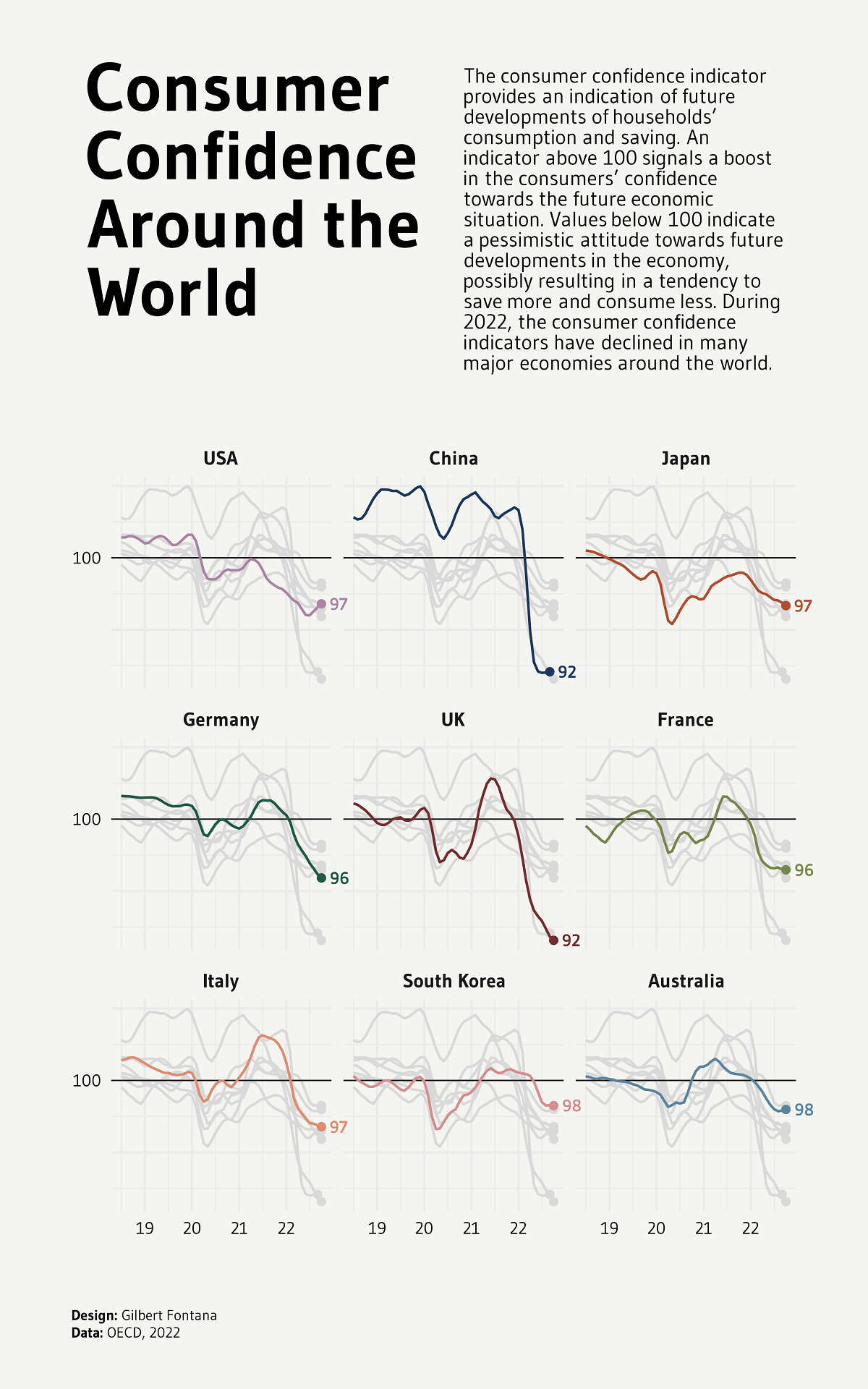 Hold sammen med Rettidig blød Charting the Global Decline in Consumer Confidence