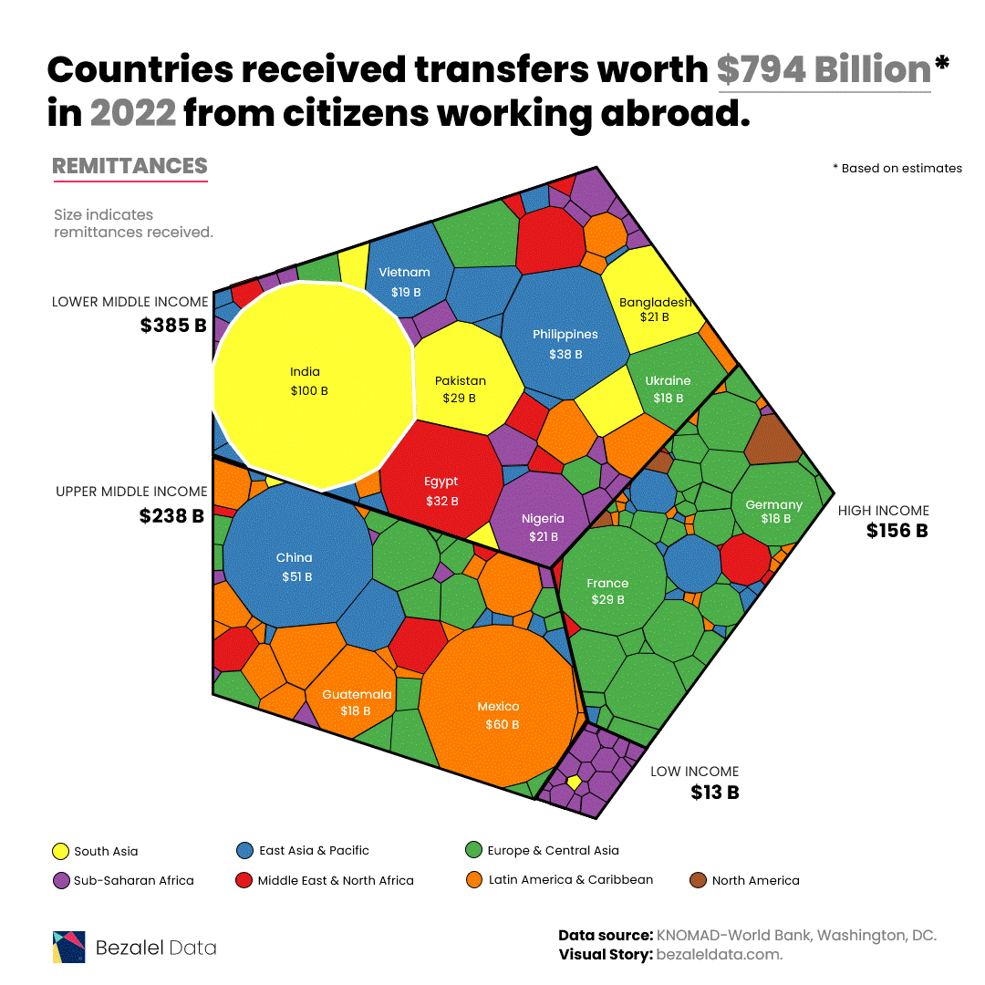Visualizing Remittance Flows and GDP Impact By Country