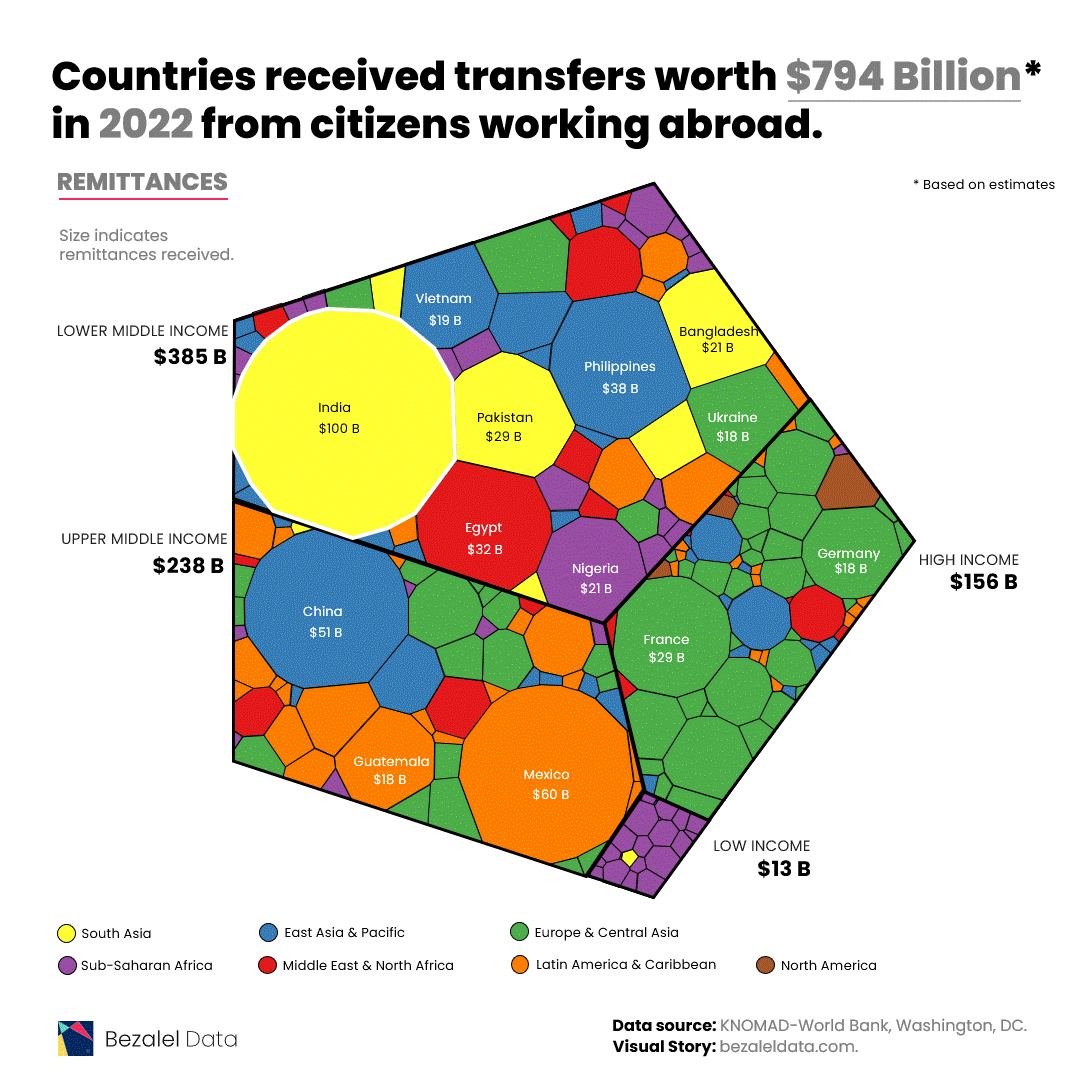 2022 年各国收到的汇款