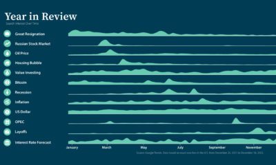 Trend lines showing when the top Google searches related to investing reached peak popularity over the course of 2022.