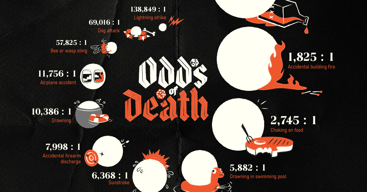 Visualizing the Odds of Dying from Various Accidents | Drafmedia.com