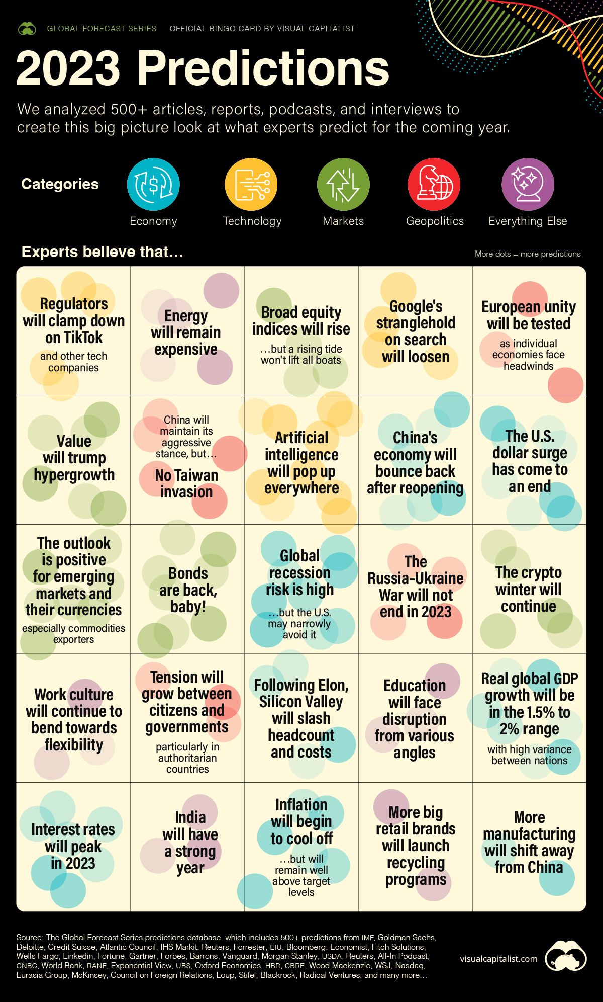 Prediction Consensus What The Experts See Coming In 2023