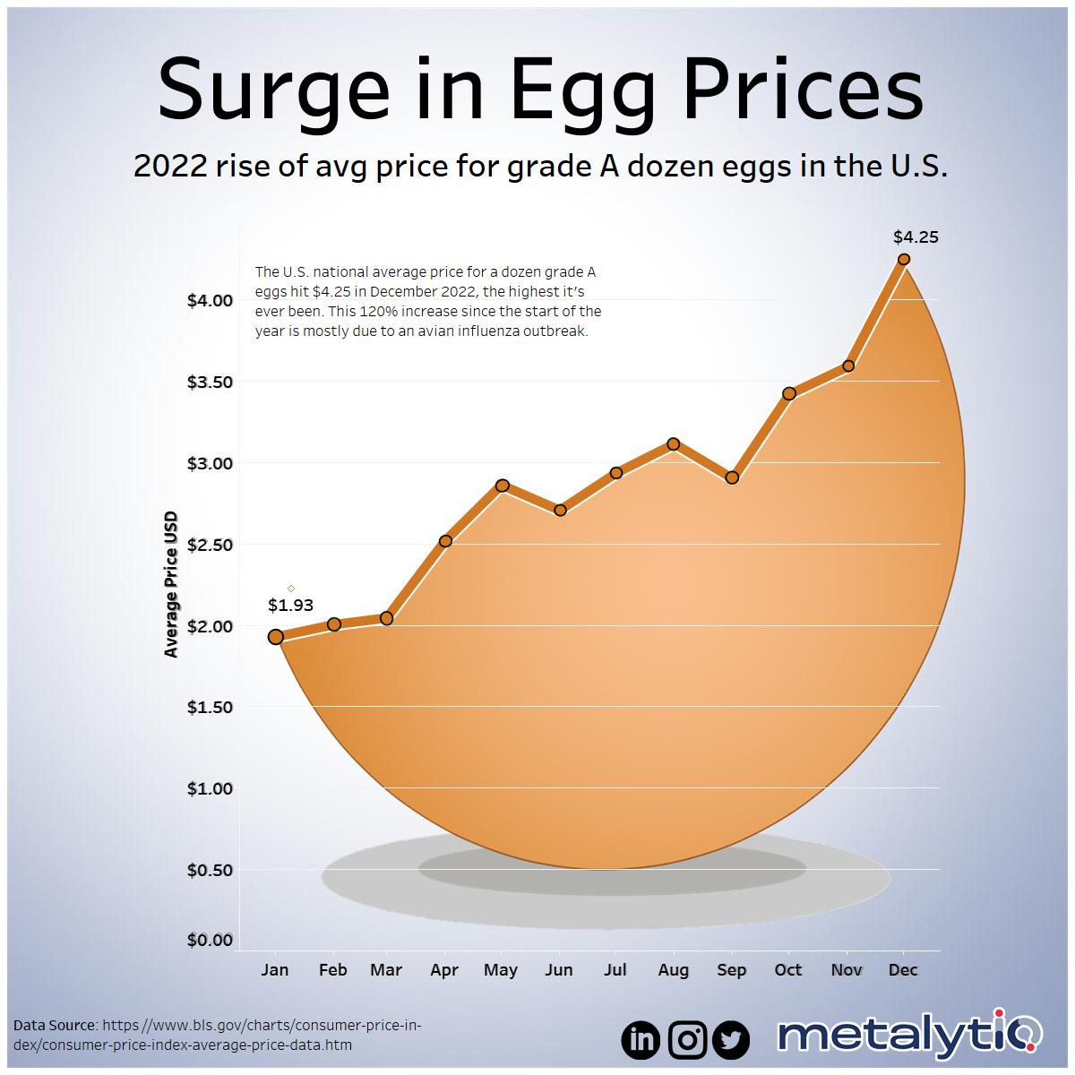 This chart shows the increase in the national average price of a dozen Grade A eggs in the U.S. in 2022