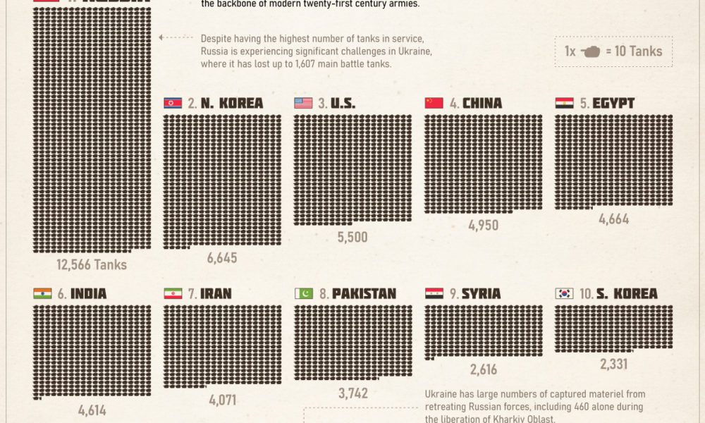 Top 25 Fleets of Combat Tanks