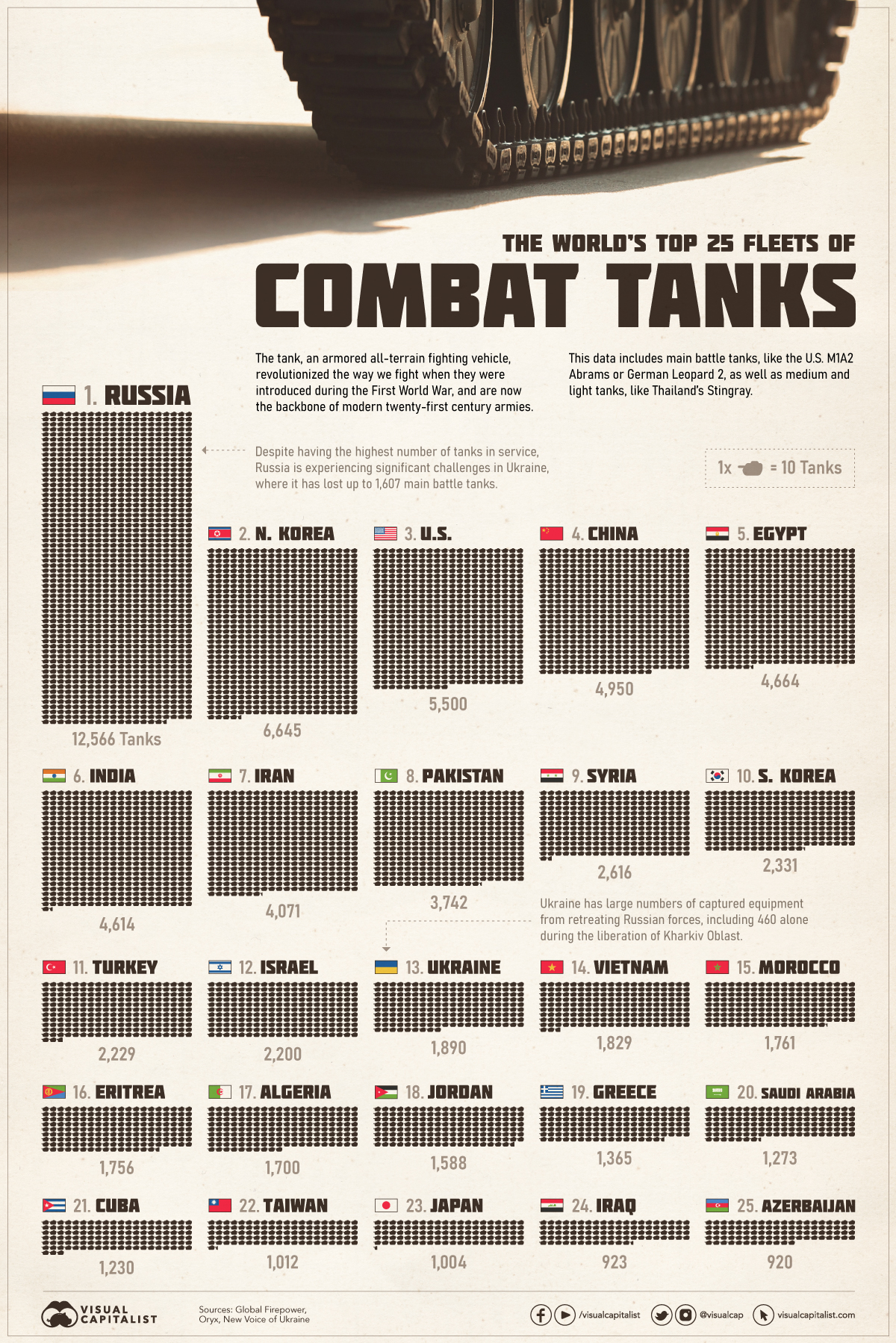 Top 25 Fleets of Combat Tanks