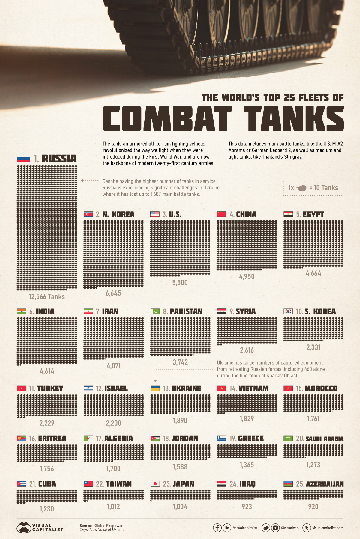 Rise of Nations, modern unit counters