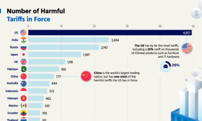 Bar chart showing the number of harmful tariffs each economy has. The U.S. has with most with 4,957 in force.