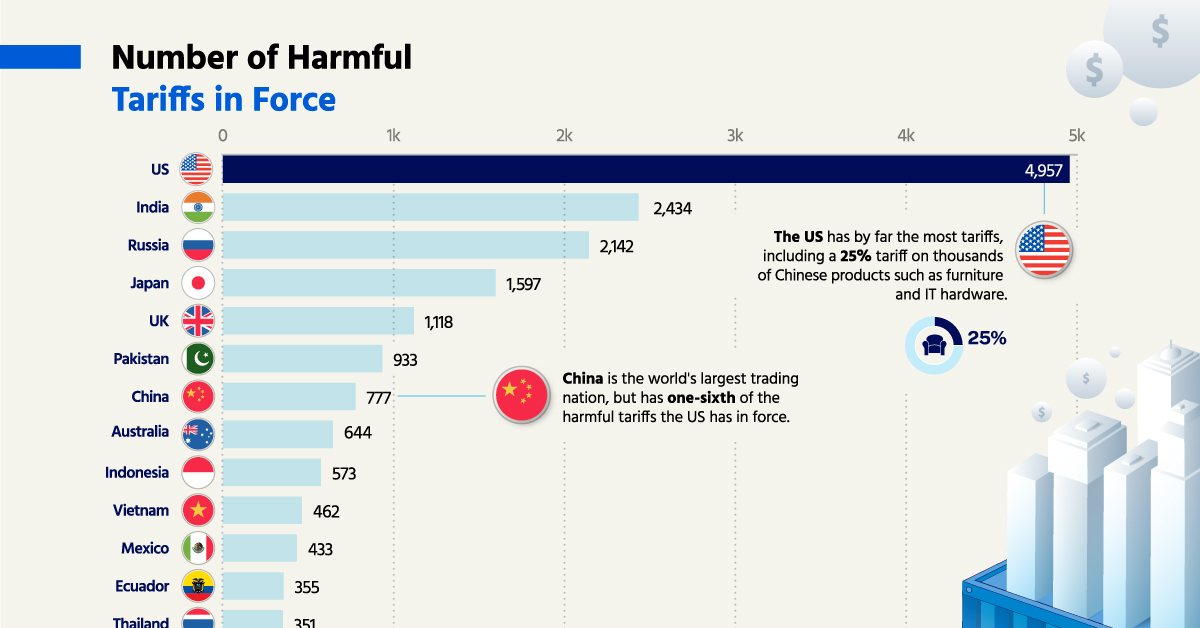 Bar chart showing the number of harmful tariffs each economy has. The U.S. has with most with 4,957 in force.