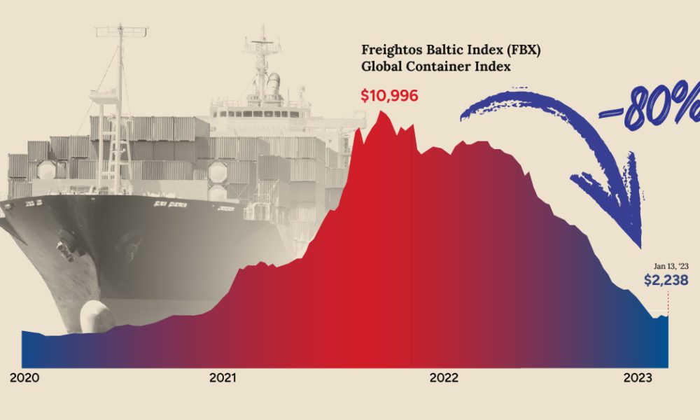 Charted: The Dipping Cost of Shipping