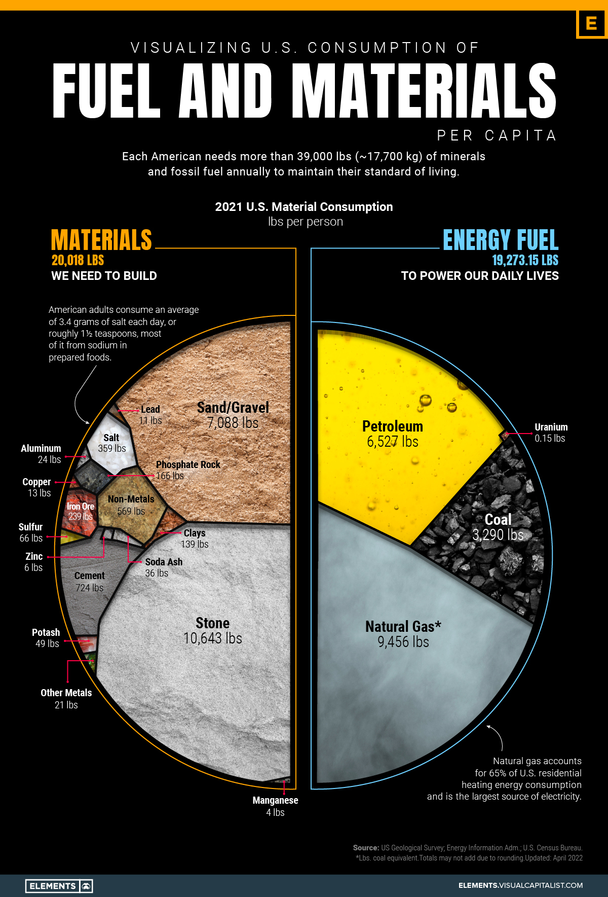Visualizing U S Consumption Of Fuel And Materials Per Capita