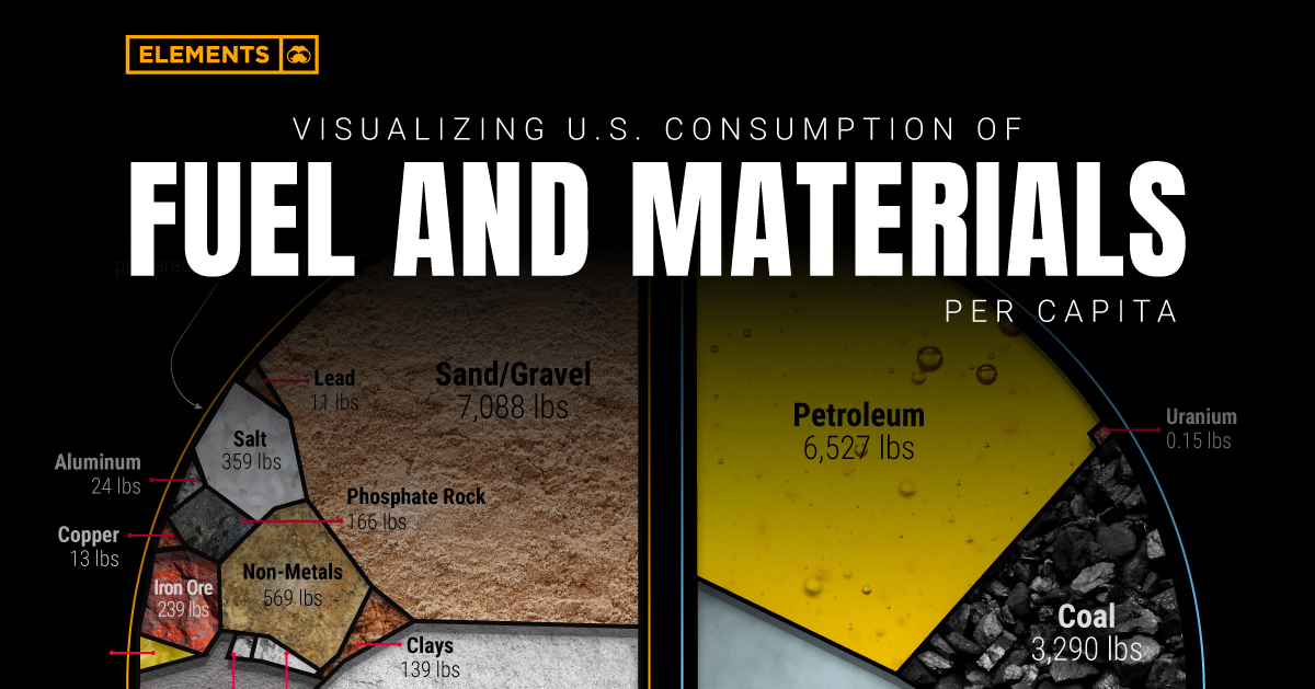 Wizualizacja zużycia paliwa i materiałów w USA na mieszkańca