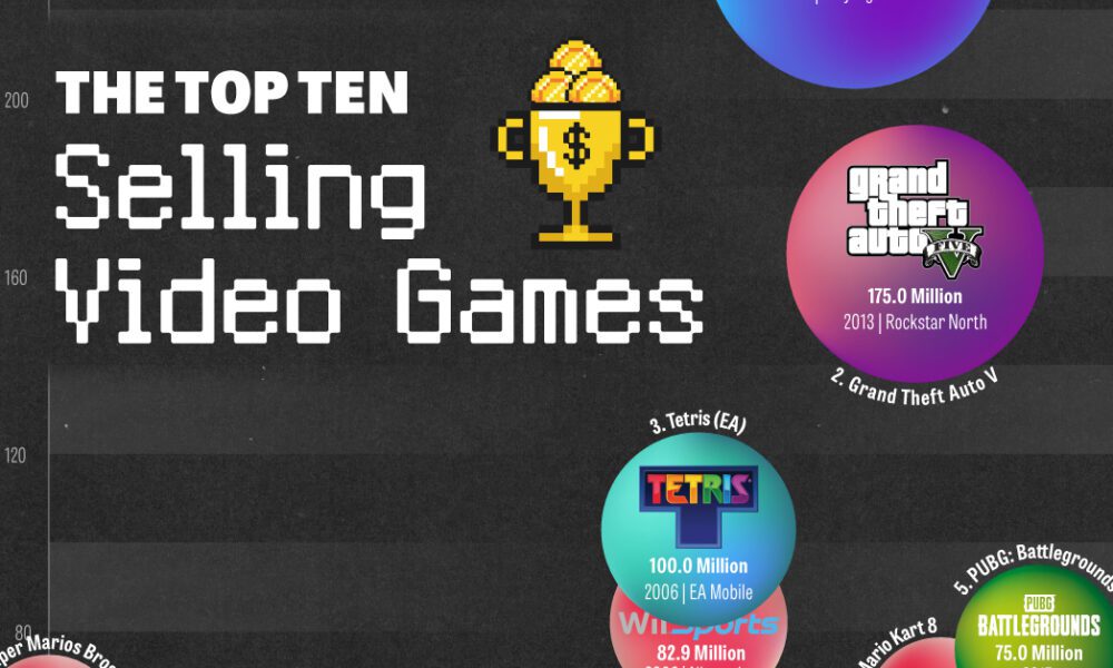 video game: PUBG, Minecraft to Super Mario Bros, GTA V – Top 10 best-selling  video games of all time - The Economic Times