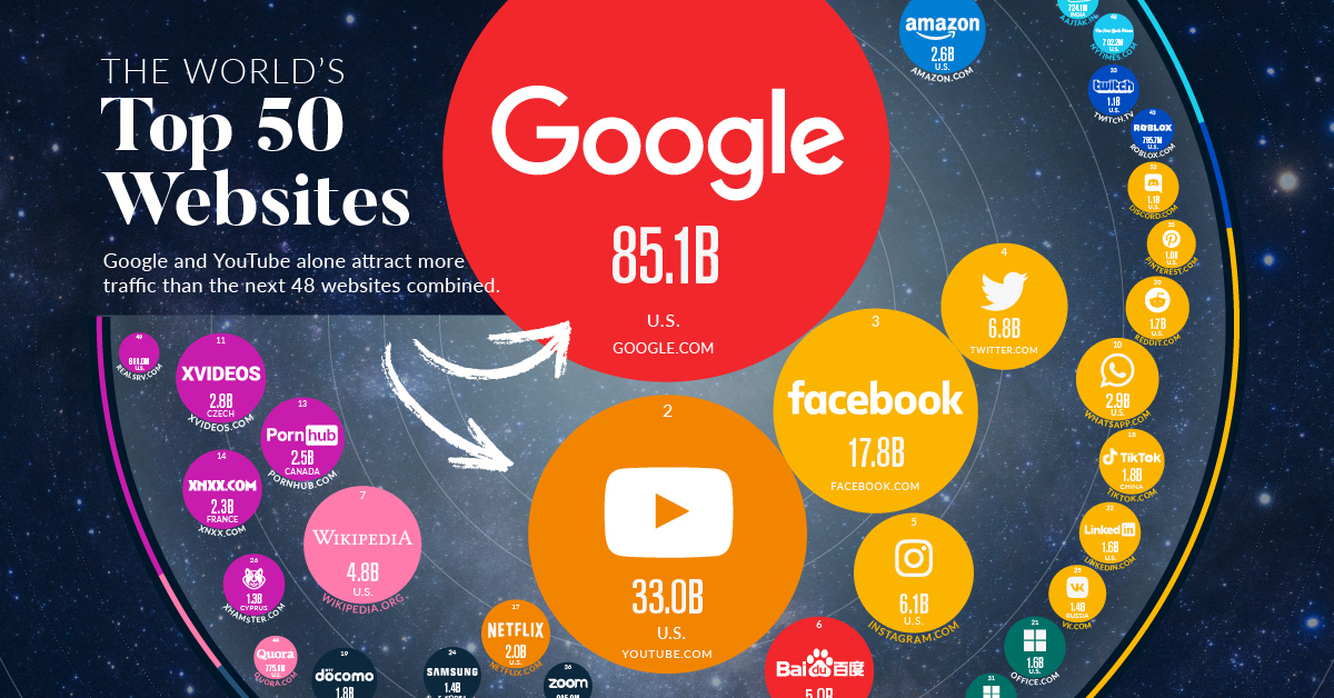 Ranked: The Top 50 Most Visited Websites in the