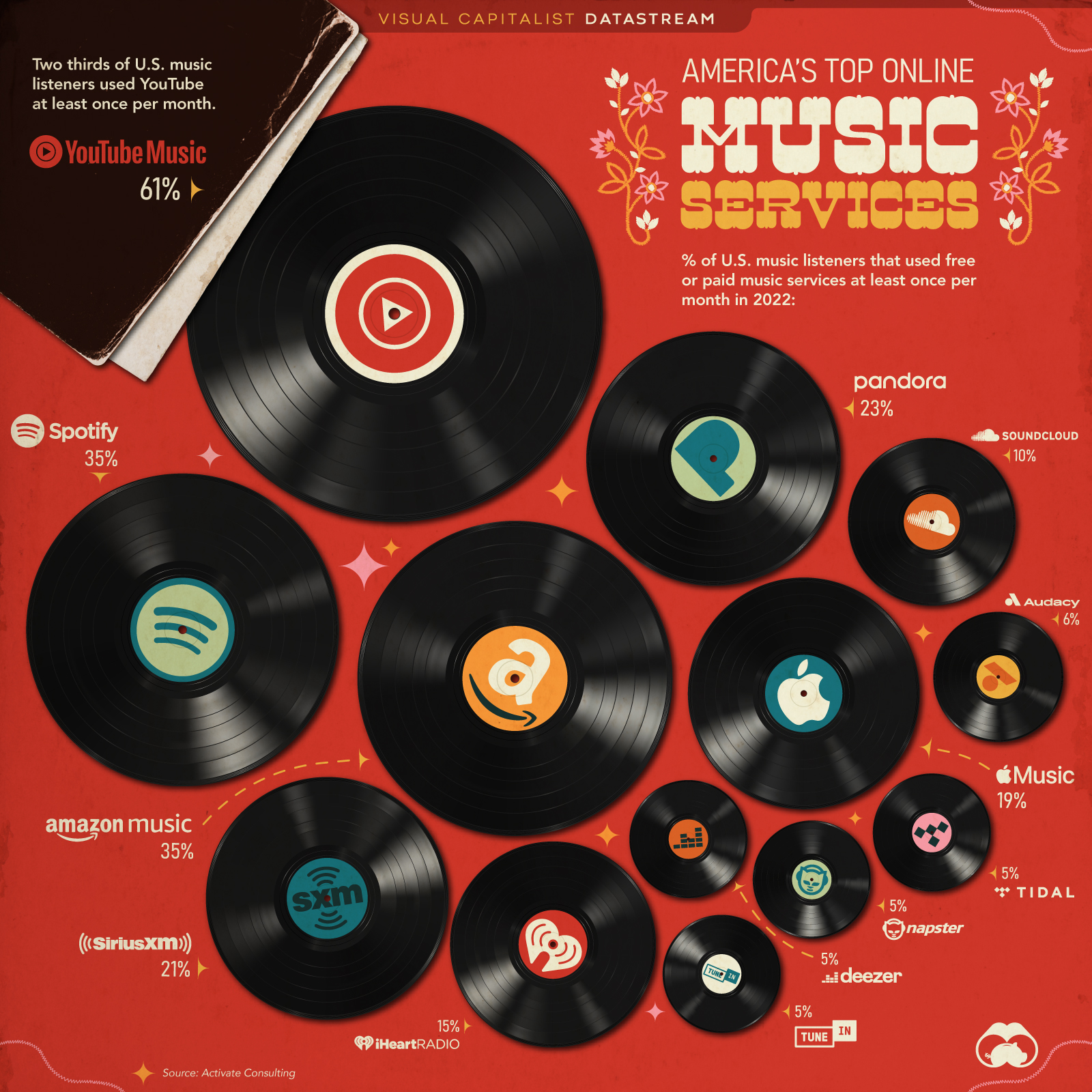 Ranked: The Top Online Music Services in the U.S. by Monthly Users