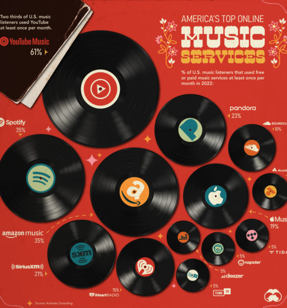 Top Online Music Services in the U.S.