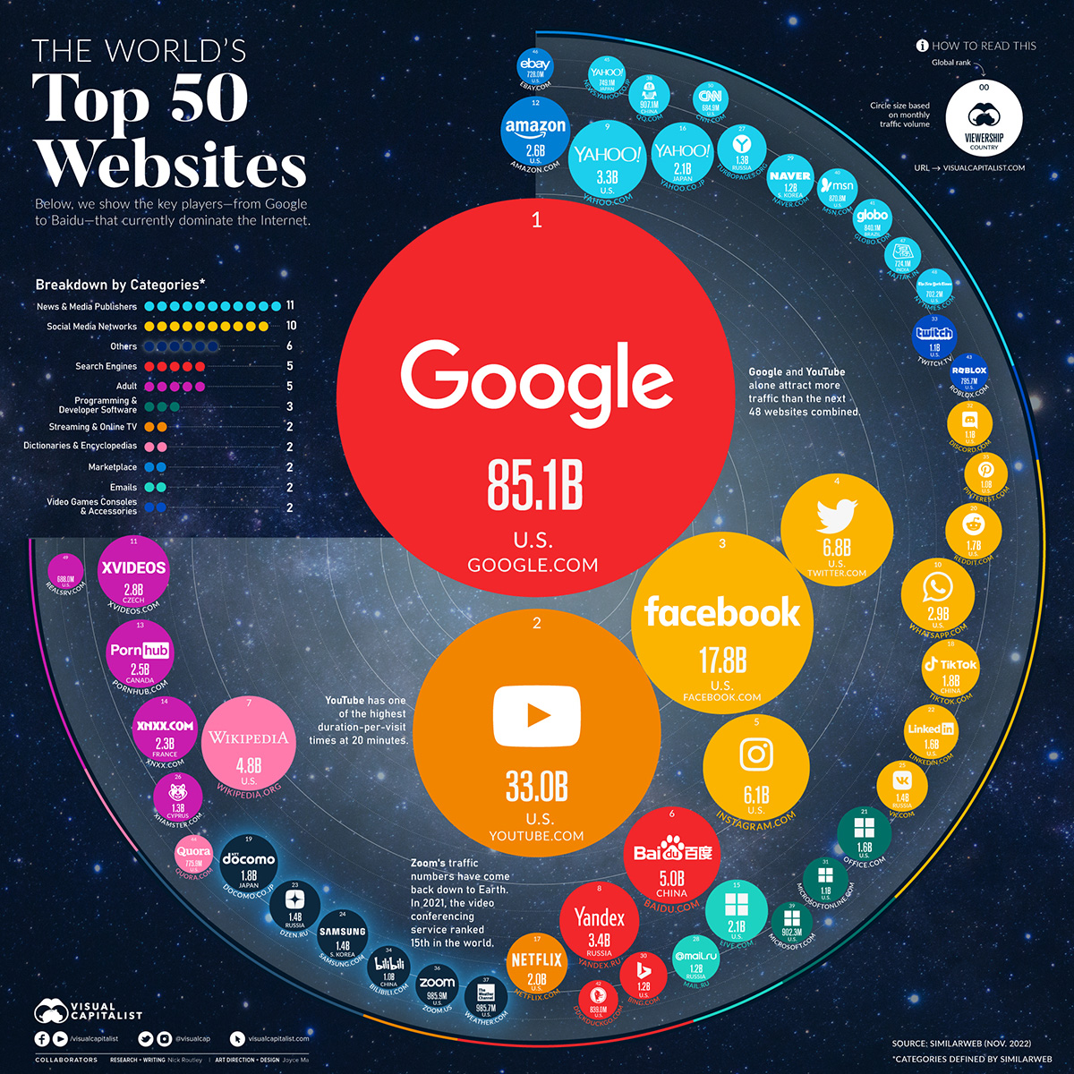 Data visualization showing the top 50 websites in the world