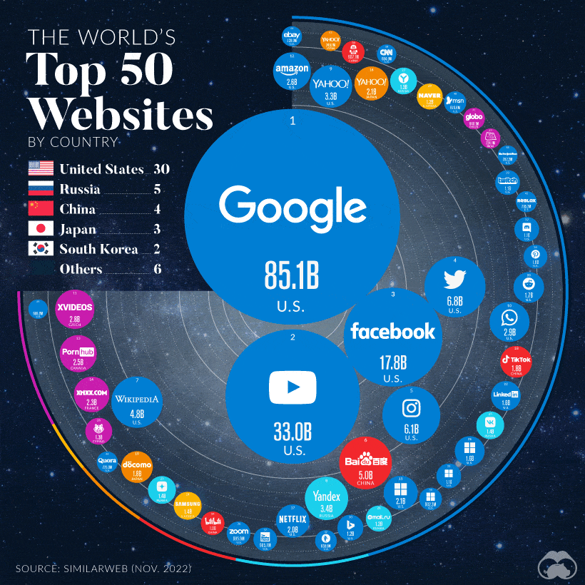 Top 50 des sites Web par pays