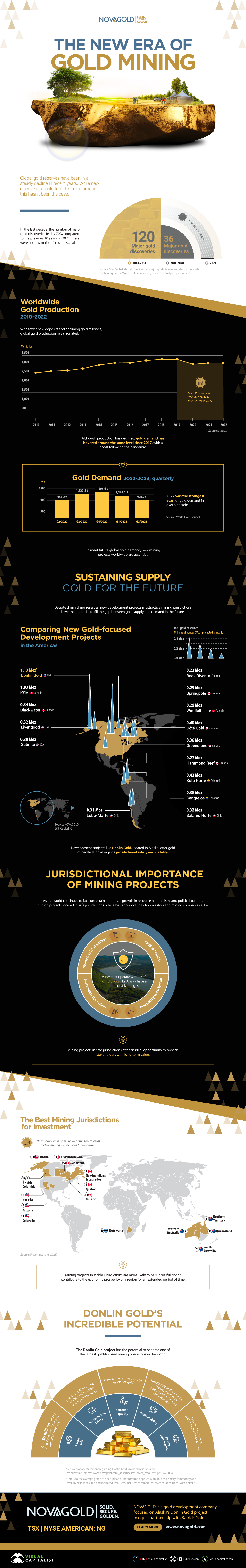 Novagold era of gold mining infographic