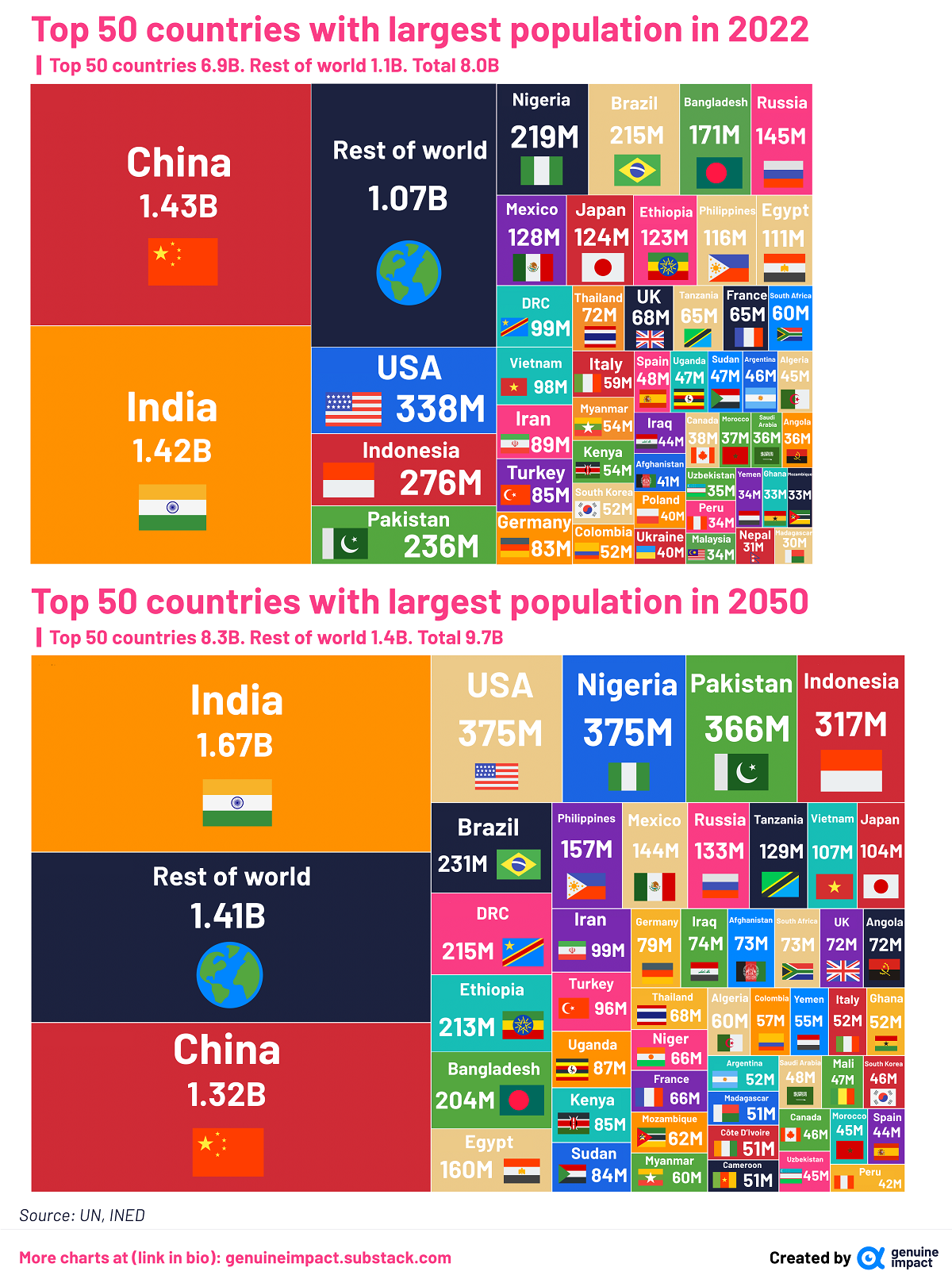 Top 50 countries with largest population in 2050