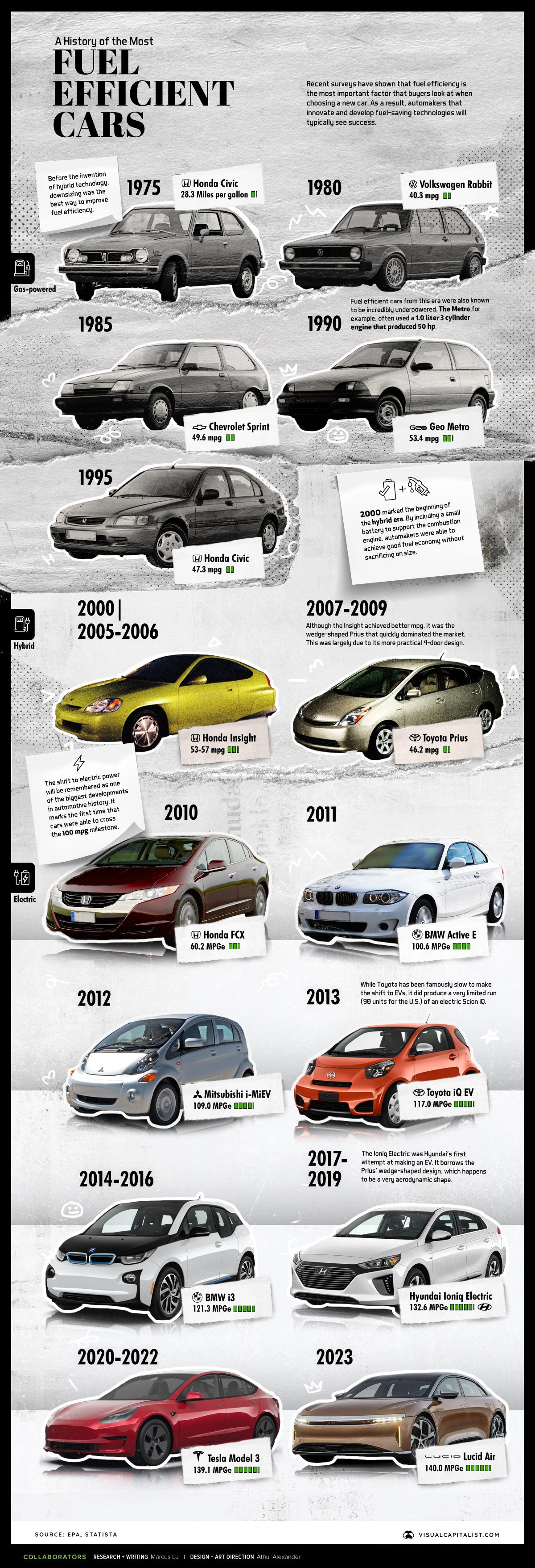 The Most Fuel Efficient Cars From 1975 To Today City Roma News