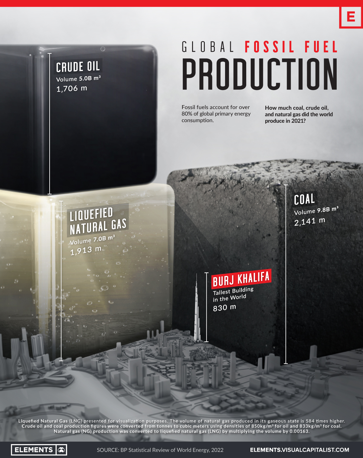 Scale of global fossil fuel production
