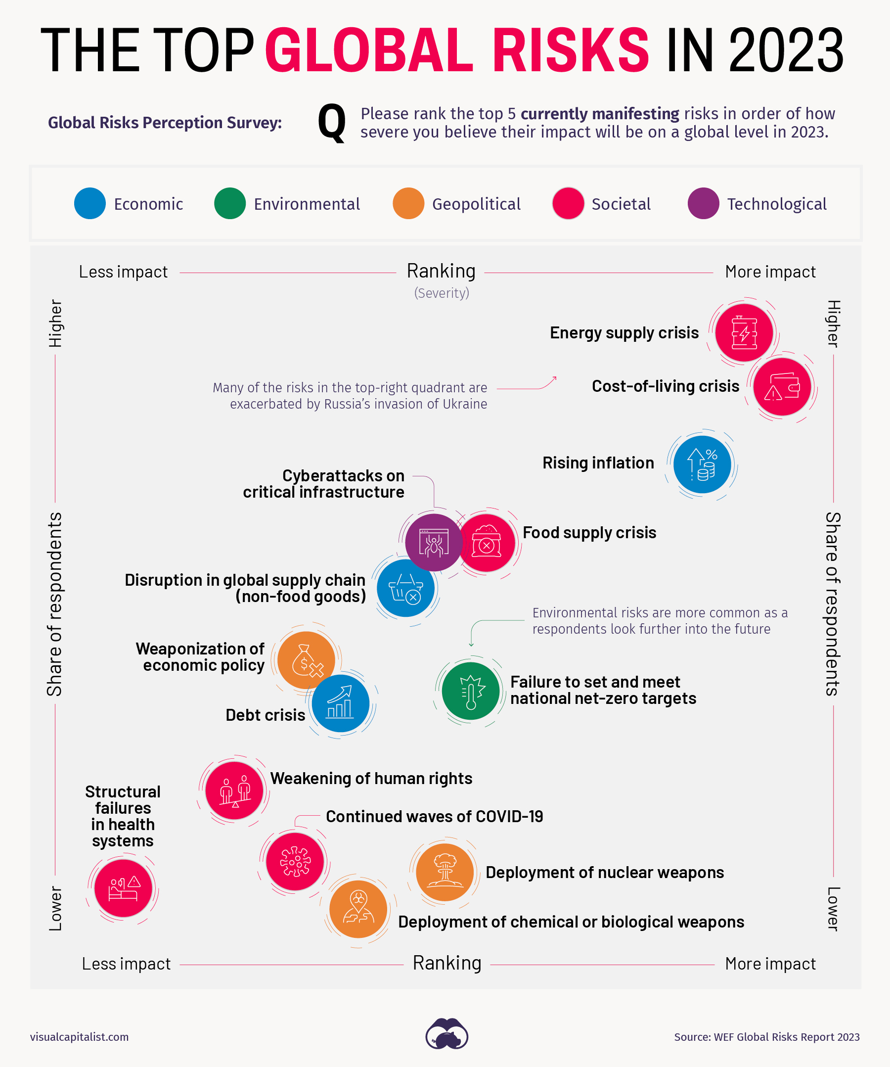 Visual Capitalist - The Top Global Risks of 2023