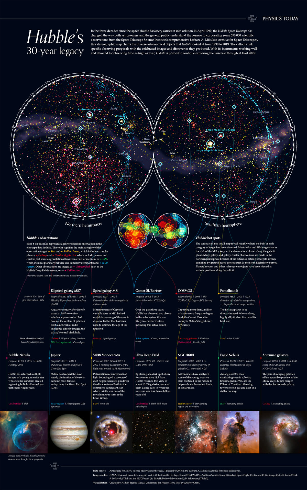 Infographic highlighting the Hubble Space Telescope's observations over 30 years