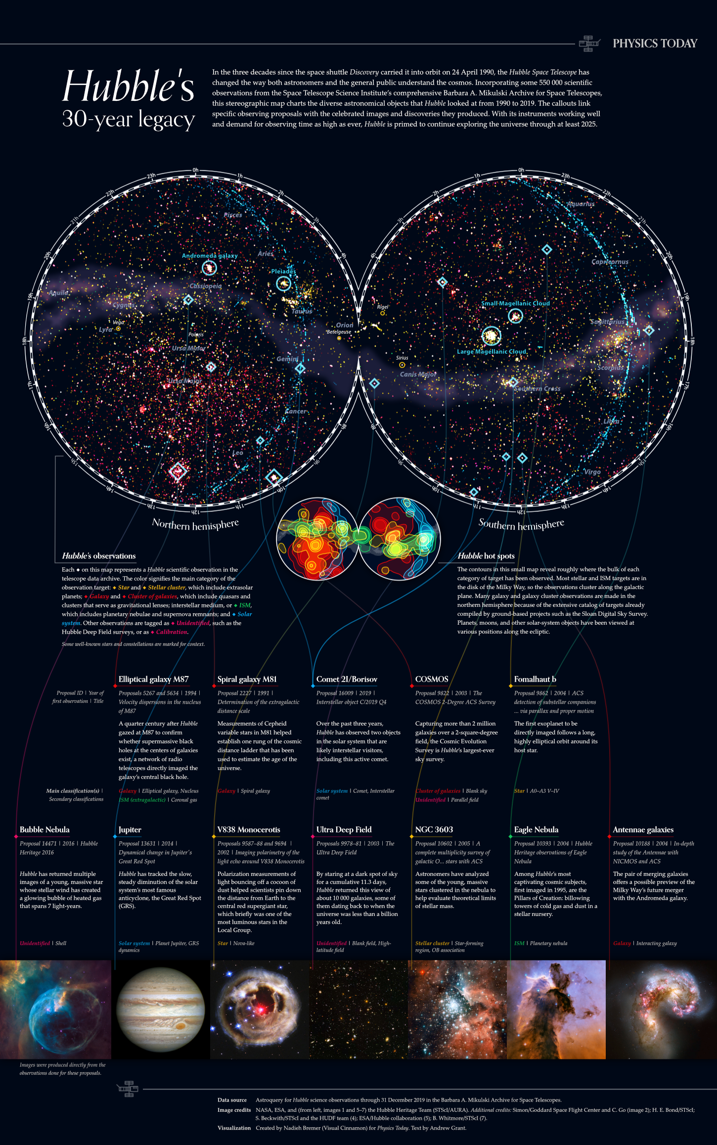 Infographic highlighting the Hubble Space Telescope's observations over 30 years