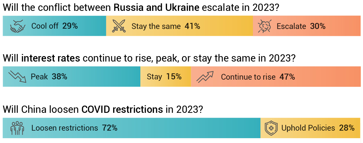 Visual Capitalist audience poll question results