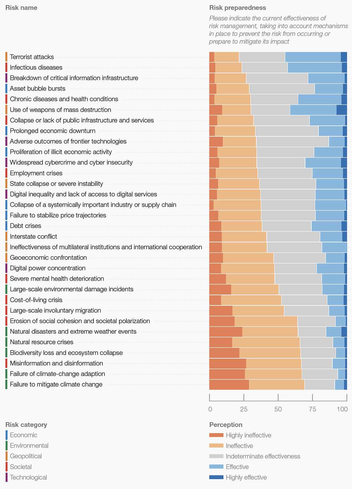 Visual Capitalist: how prepared we are globally to deal with specific types of risks