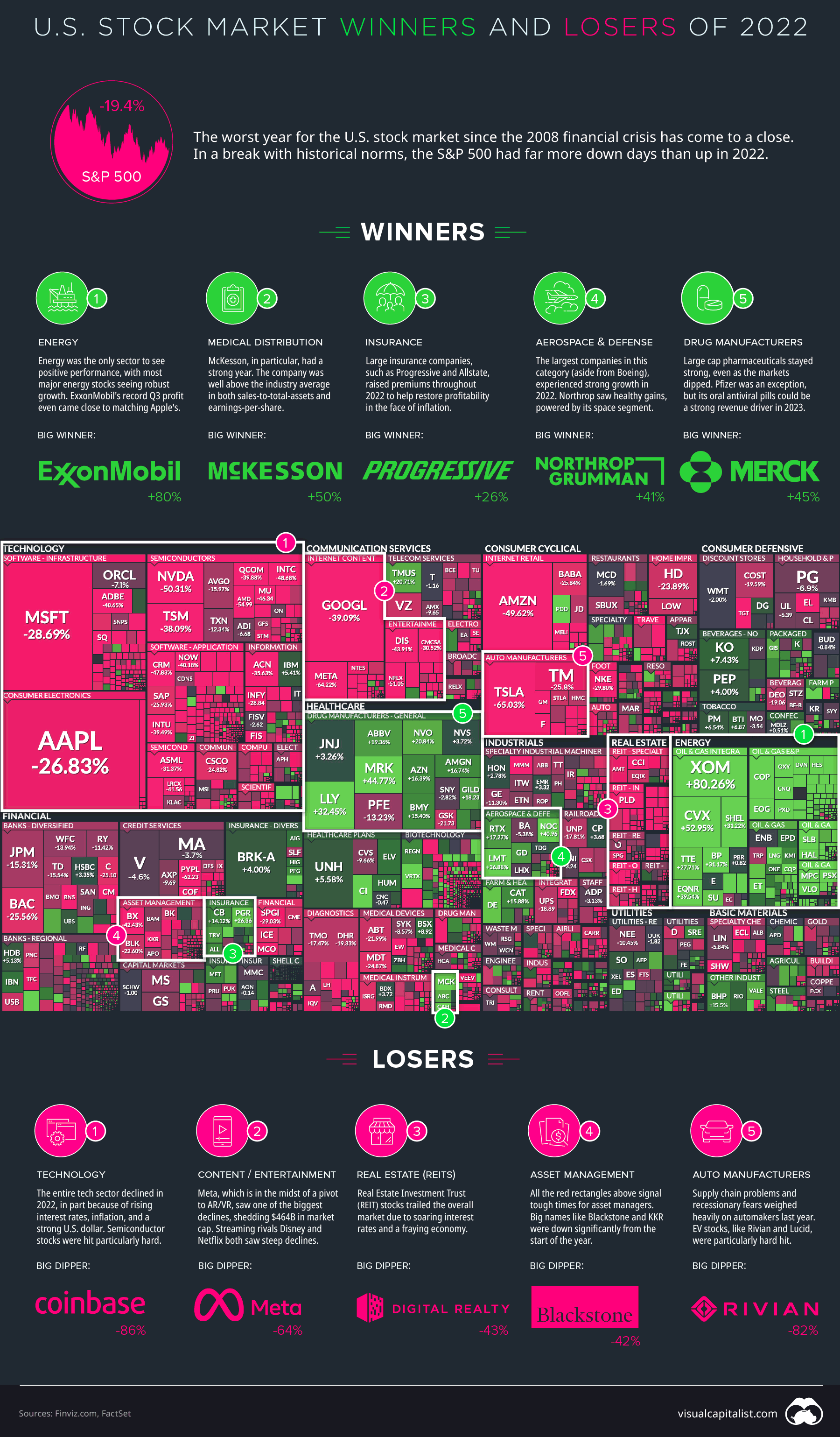 Infographic showing stock market winners and losers in 2022