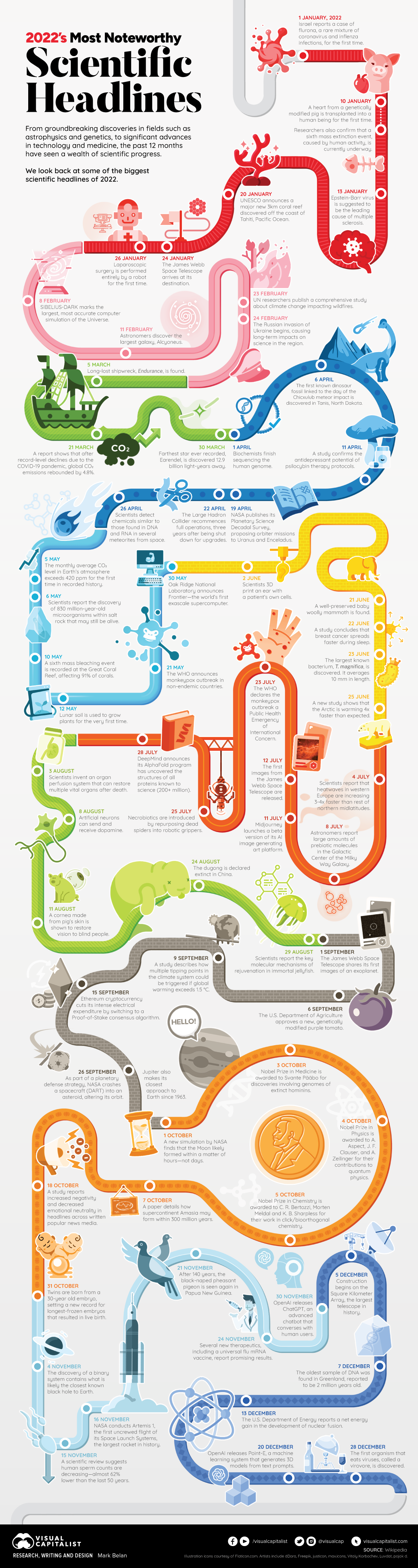 Infographic illustrating the biggest scientific headlines of 2022