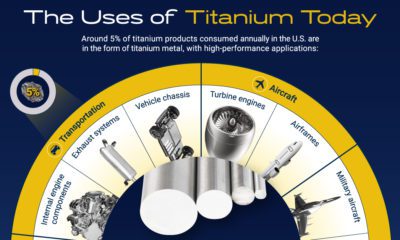 titanium: the metal of the future