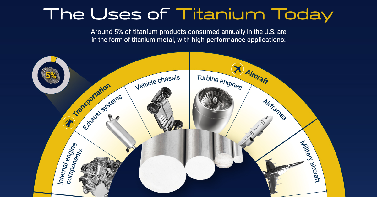 titanium: the metal of the future